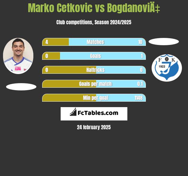 Marko Cetković vs BogdanoviÄ‡ h2h player stats