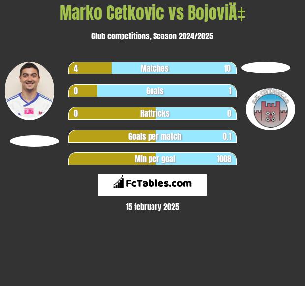 Marko Cetković vs BojoviÄ‡ h2h player stats