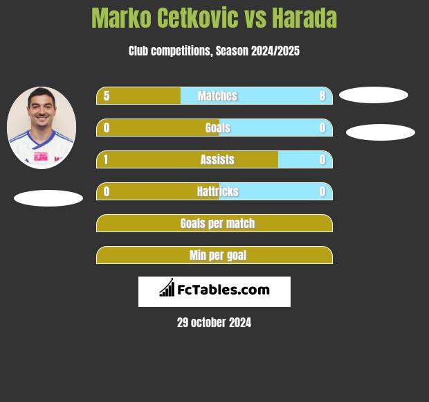 Marko Cetkovic vs Harada h2h player stats