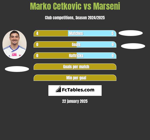 Marko Cetkovic vs Marseni h2h player stats