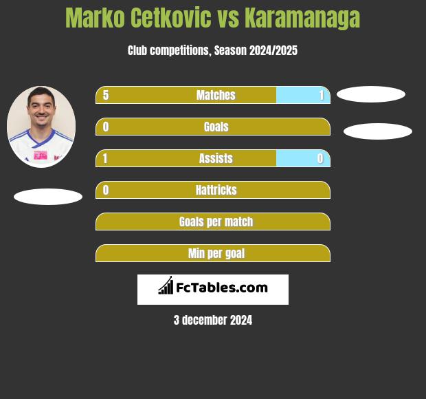 Marko Cetković vs Karamanaga h2h player stats