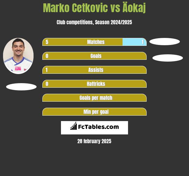 Marko Cetković vs Äokaj h2h player stats