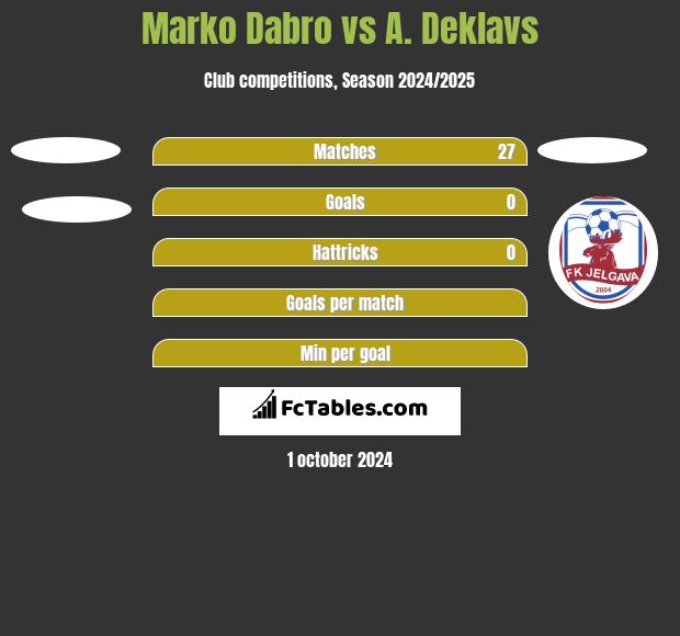 Marko Dabro vs A. Deklavs h2h player stats