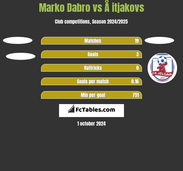 Marko Dabro vs Å itjakovs h2h player stats