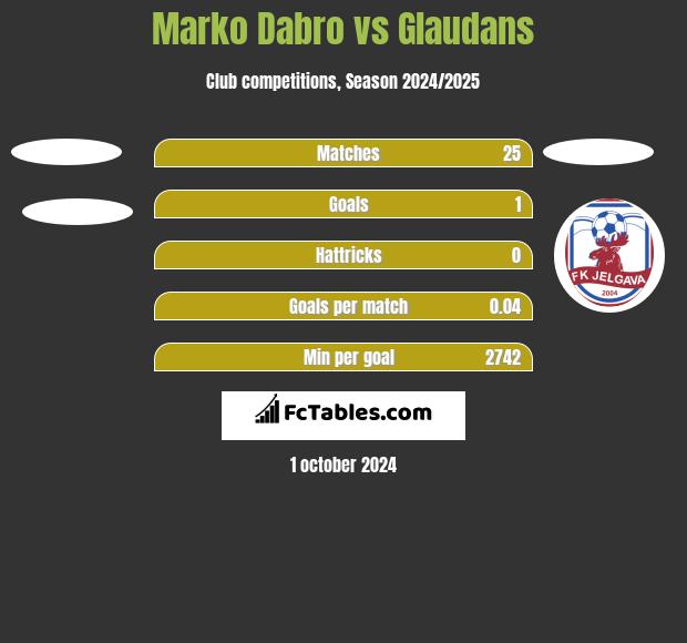 Marko Dabro vs Glaudans h2h player stats