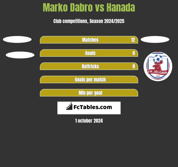 Marko Dabro vs Hanada h2h player stats