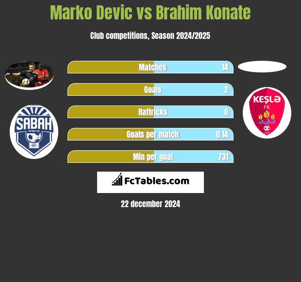 Marko Devic vs Brahim Konate h2h player stats