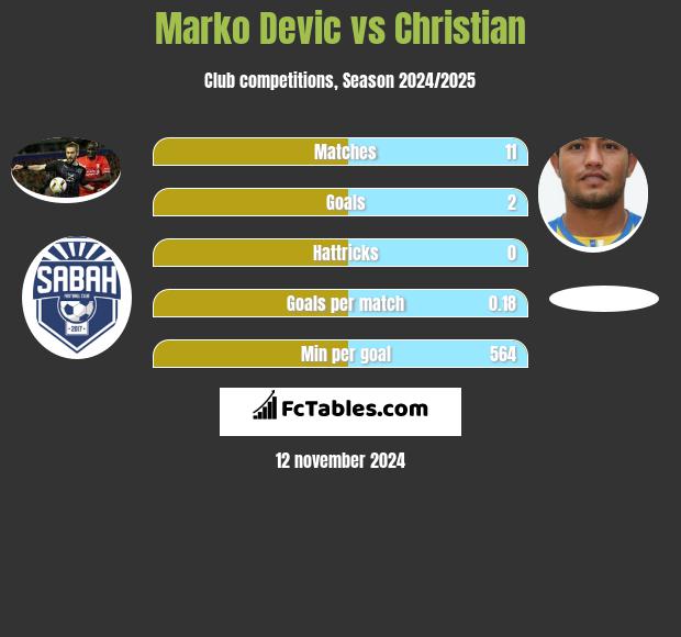 Marko Dević vs Christian h2h player stats