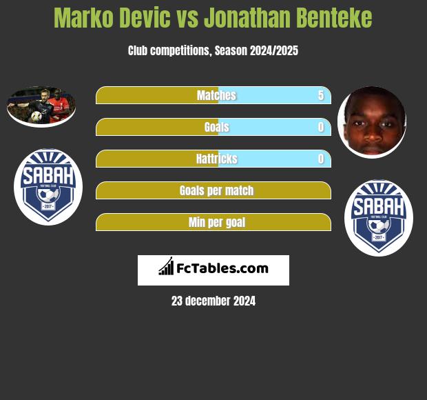 Marko Dević vs Jonathan Benteke h2h player stats