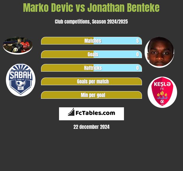 Marko Devic vs Jonathan Benteke h2h player stats