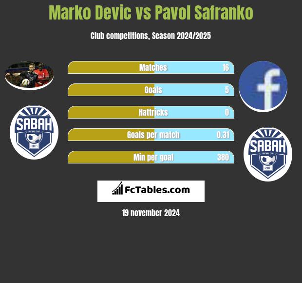 Marko Dević vs Pavol Safranko h2h player stats