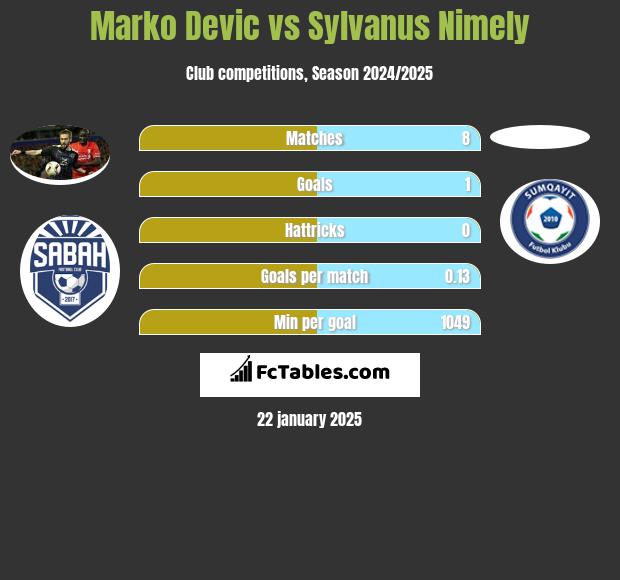 Marko Devic vs Sylvanus Nimely h2h player stats