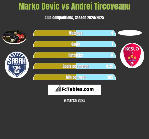 Marko Devic vs Andrei Tircoveanu h2h player stats