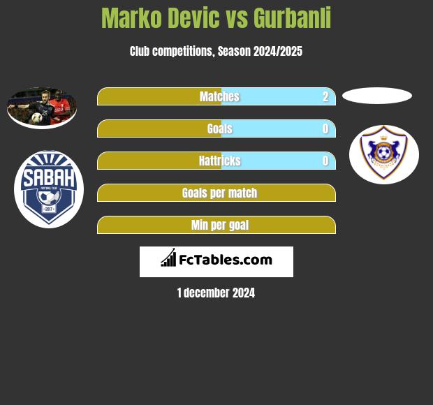 Marko Devic vs Gurbanli h2h player stats