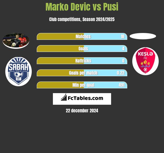 Marko Devic vs Pusi h2h player stats