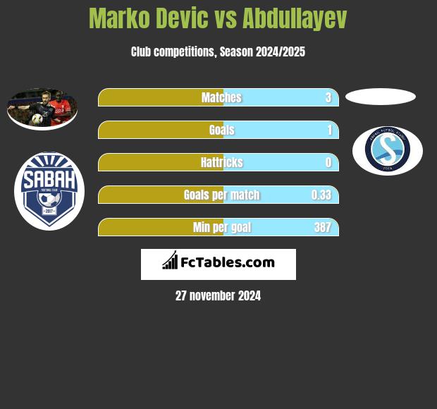 Marko Dević vs Abdullayev h2h player stats