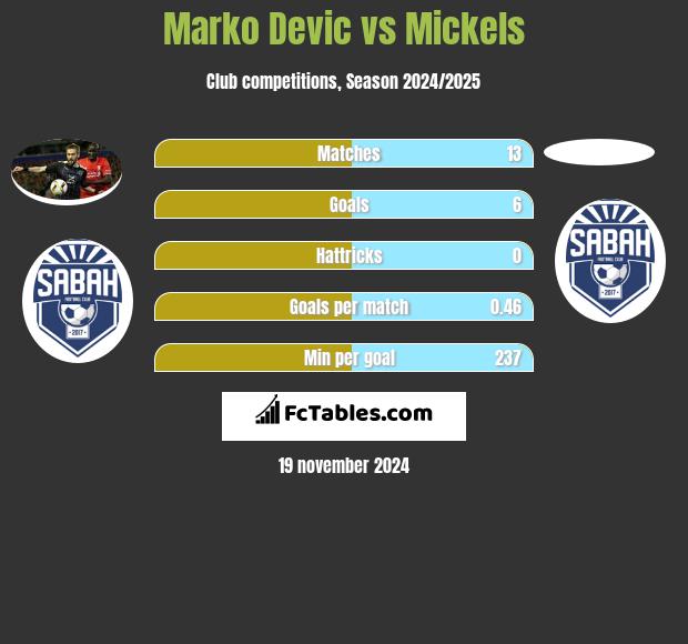 Marko Dević vs Mickels h2h player stats