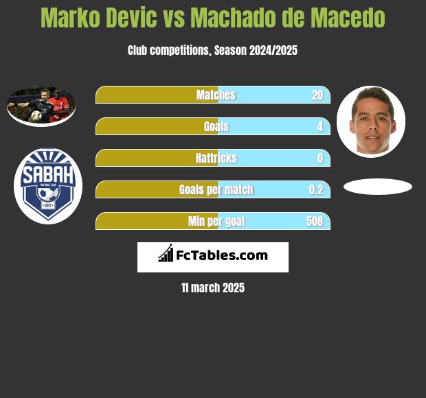 Marko Dević vs Machado de Macedo h2h player stats