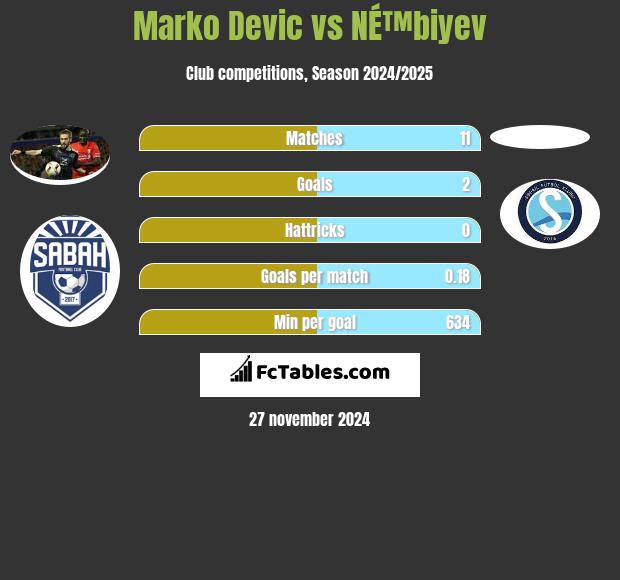 Marko Devic vs NÉ™biyev h2h player stats