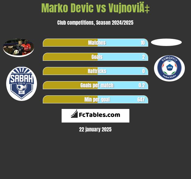 Marko Devic vs VujnoviÄ‡ h2h player stats