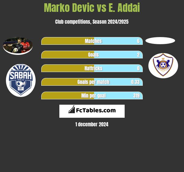 Marko Devic vs E. Addai h2h player stats