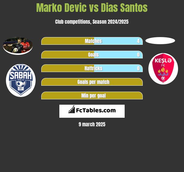 Marko Devic vs Dias Santos h2h player stats