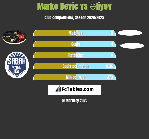 Marko Devic vs Əliyev h2h player stats