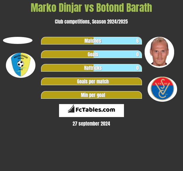 Marko Dinjar vs Botond Barath h2h player stats