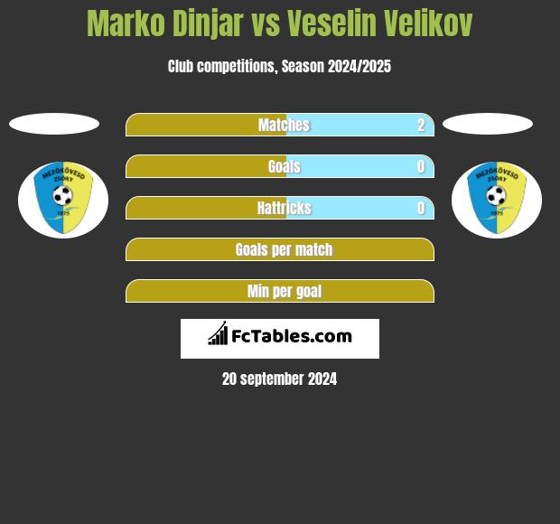 Marko Dinjar vs Veselin Velikov h2h player stats