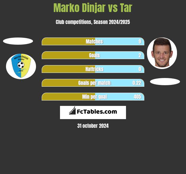 Marko Dinjar vs Tar h2h player stats