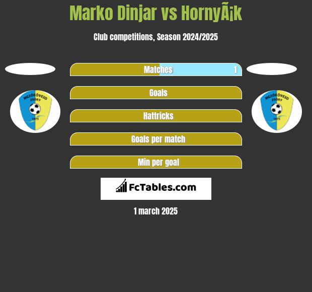 Marko Dinjar vs HornyÃ¡k h2h player stats