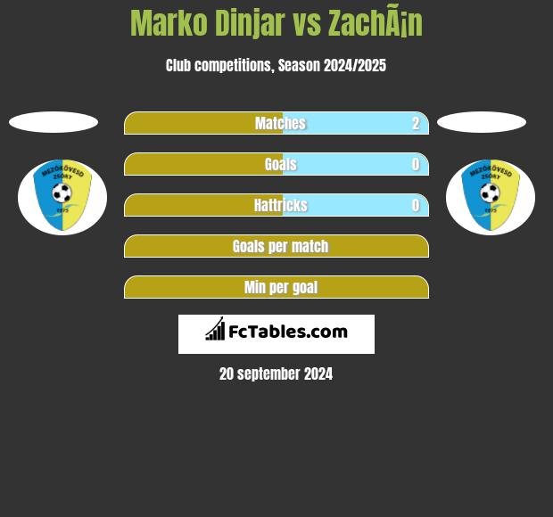 Marko Dinjar vs ZachÃ¡n h2h player stats