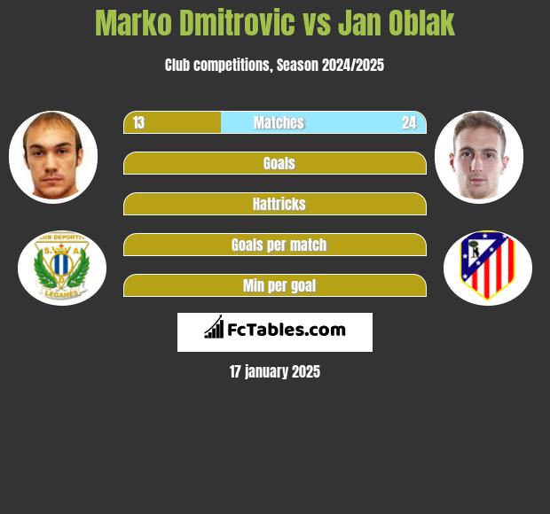 Marko Dmitrovic vs Jan Oblak h2h player stats