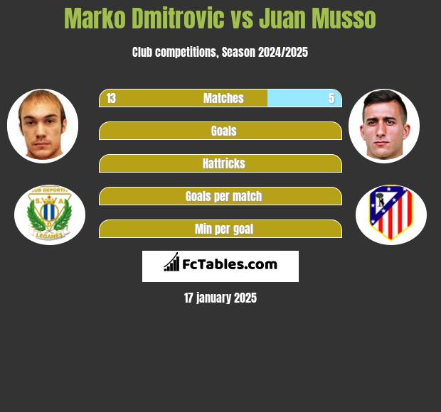 Marko Dmitrovic vs Juan Musso h2h player stats