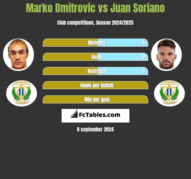 Marko Dmitrovic vs Juan Soriano h2h player stats