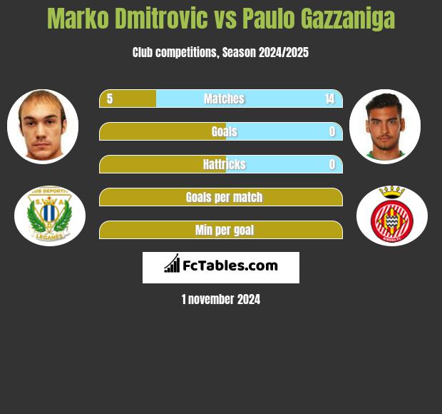 Marko Dmitrovic vs Paulo Gazzaniga h2h player stats