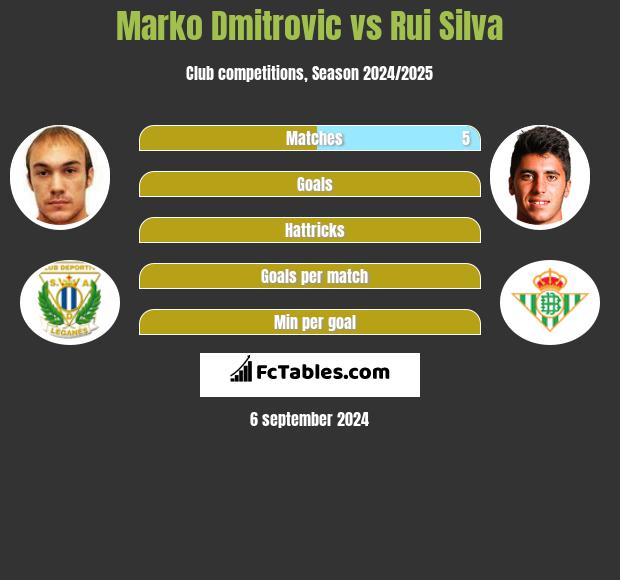 Marko Dmitrovic vs Rui Silva h2h player stats