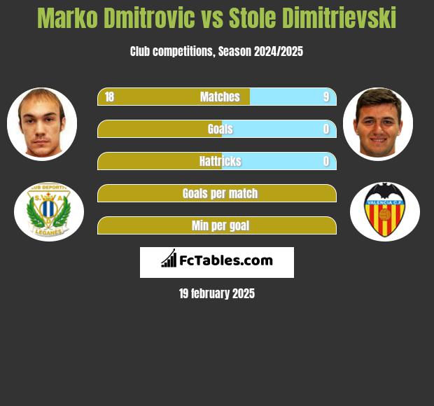 Marko Dmitrovic vs Stole Dimitrievski h2h player stats