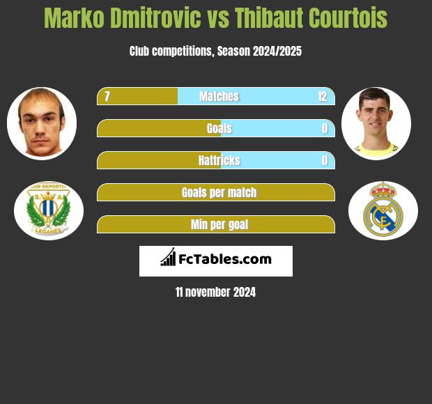 Marko Dmitrovic vs Thibaut Courtois h2h player stats