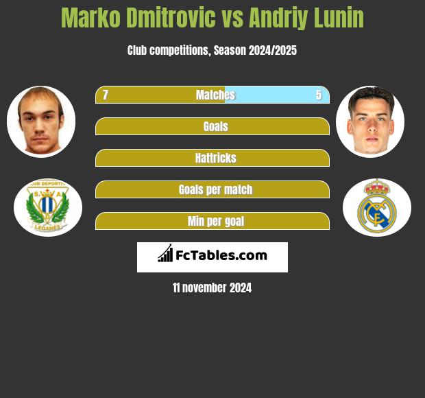 Marko Dmitrovic vs Andriy Lunin h2h player stats