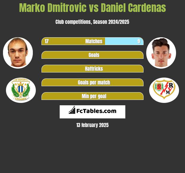 Marko Dmitrovic vs Daniel Cardenas h2h player stats