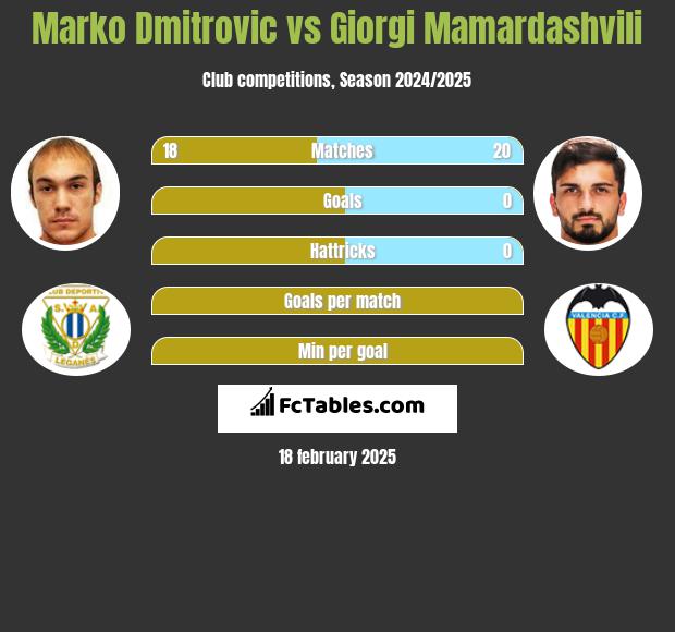 Marko Dmitrovic vs Giorgi Mamardashvili h2h player stats