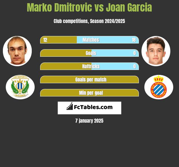 Marko Dmitrovic vs Joan Garcia h2h player stats