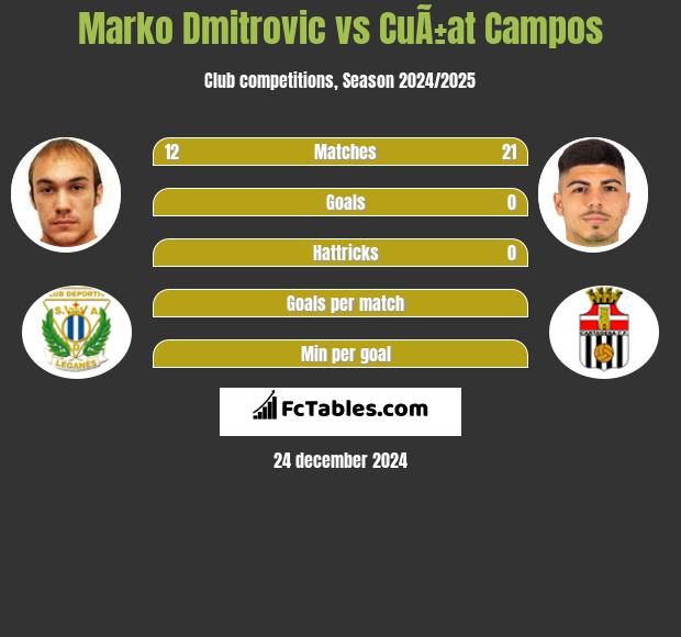 Marko Dmitrovic vs CuÃ±at Campos h2h player stats