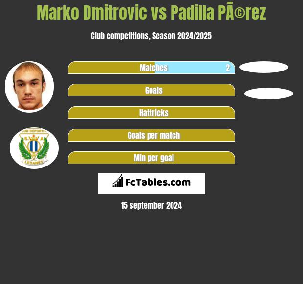 Marko Dmitrovic vs Padilla PÃ©rez h2h player stats