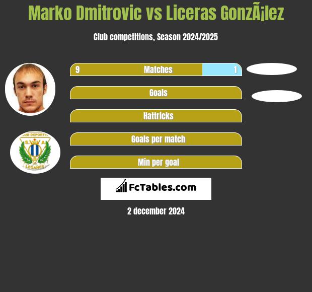 Marko Dmitrovic vs Liceras GonzÃ¡lez h2h player stats