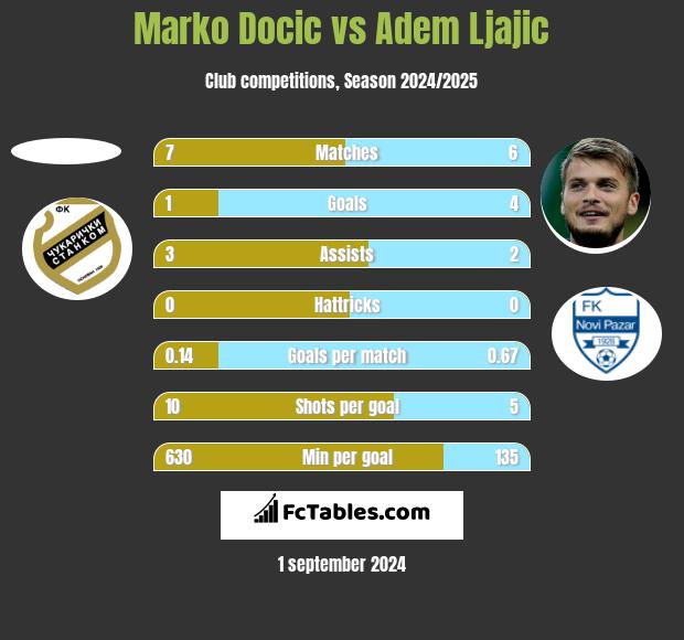 Marko Docic vs Adem Ljajic h2h player stats