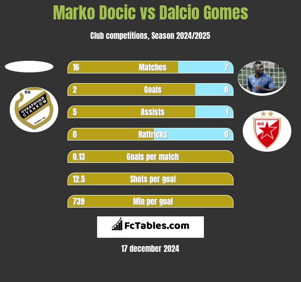 Marko Docic vs Dalcio Gomes h2h player stats