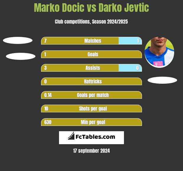 Marko Docic vs Darko Jevtić h2h player stats