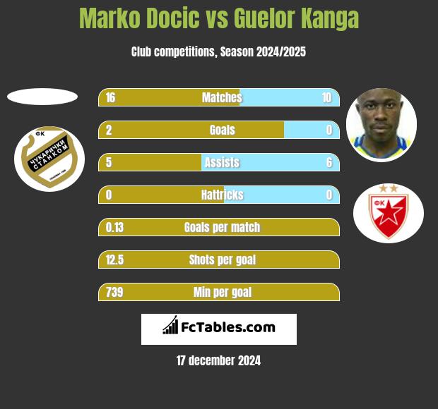 Marko Docic vs Guelor Kanga h2h player stats